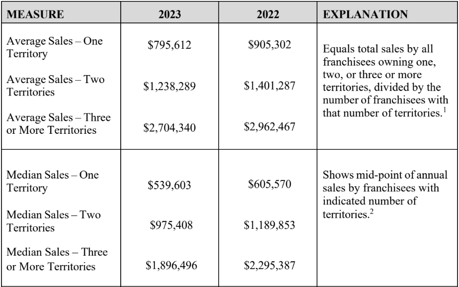 budget-blinds-fdd-data